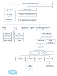 esquema pla de internacionalitzacio Creat360